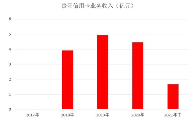 贵阳银行信用卡2021年年中报告：发展相对平缓
