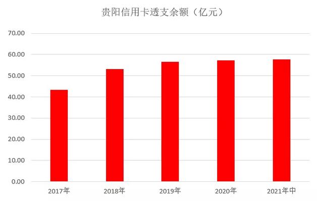 贵阳银行信用卡2021年年中报告：发展相对平缓