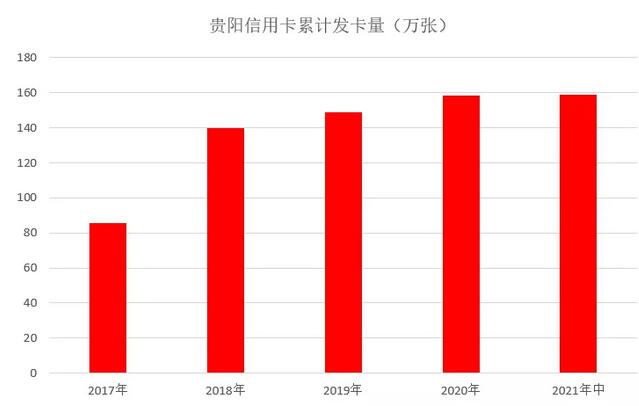 贵阳银行信用卡2021年年中报告：发展相对平缓