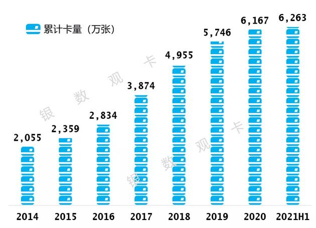 民生银行信用卡2021年年中报告：累计发卡6263万张