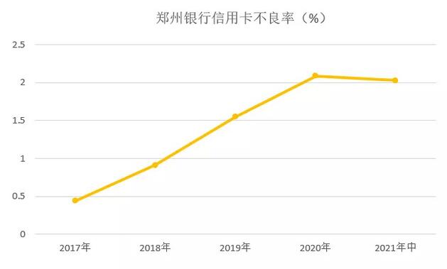 郑州银行信用卡2021年年中报告：累计发卡54.32万张