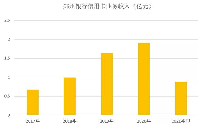 郑州银行信用卡2021年年中报告：累计发卡54.32万张