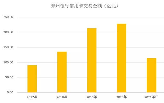 郑州银行信用卡2021年年中报告：累计发卡54.32万张