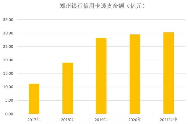 郑州银行信用卡2021年年中报告：累计发卡54.32万张