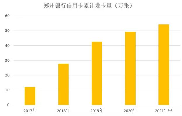 郑州银行信用卡2021年年中报告：累计发卡54.32万张