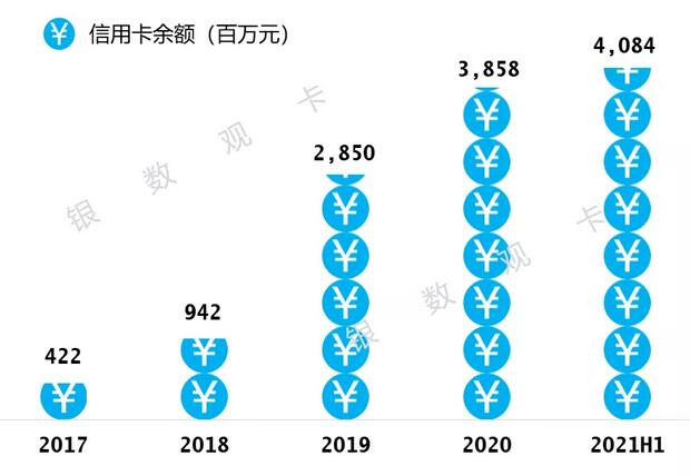 晋商银行信用卡2021年年中报告：新增发卡13万张