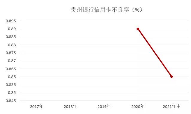 贵州银行信用卡2021年年中报告：累计发卡40.74万张