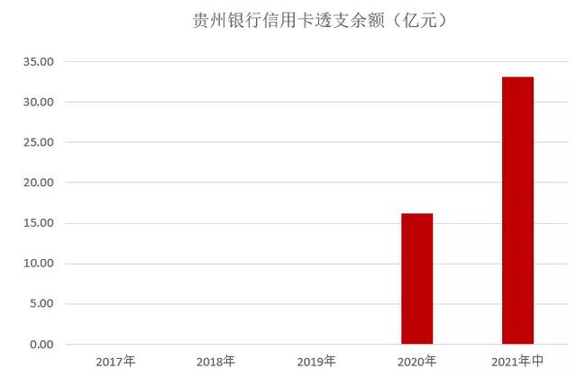 贵州银行信用卡2021年年中报告：累计发卡40.74万张