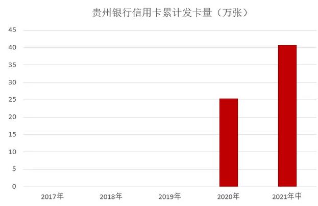 贵州银行信用卡2021年年中报告：累计发卡40.74万张