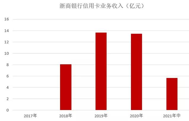 浙商银行信用卡2021年年中报告：累计发卡383.56万张