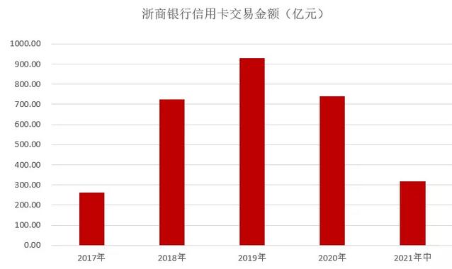 浙商银行信用卡2021年年中报告：累计发卡383.56万张