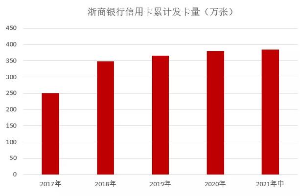 浙商银行信用卡2021年年中报告：累计发卡383.56万张