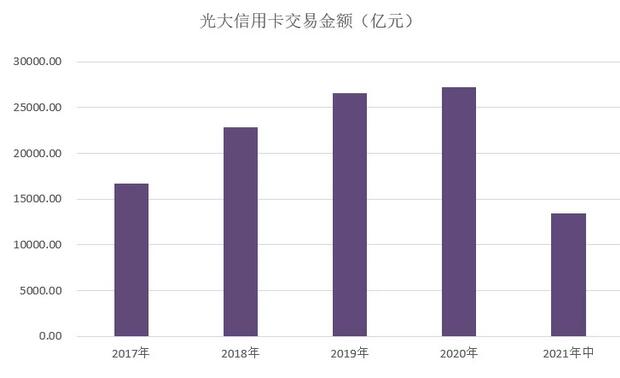 光大银行信用卡2021年年中报告：累计发卡8390万张