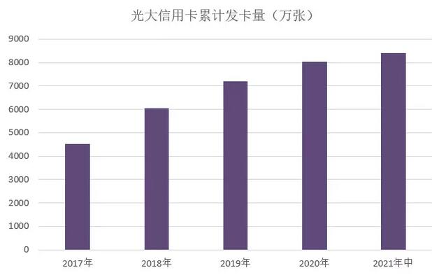 光大银行信用卡2021年年中报告：累计发卡8390万张