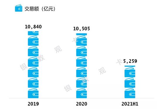 华夏银行信用卡2021年年中报告：新增发卡增长120%