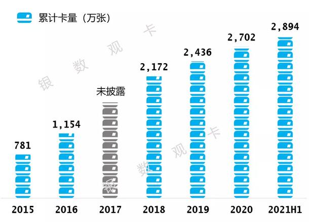 华夏银行信用卡2021年年中报告：新增发卡增长120%