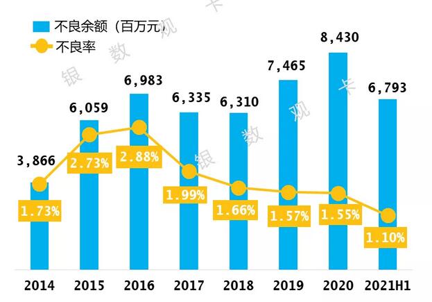 农业银行信用卡2021年年中报告：累计发卡1.4亿张