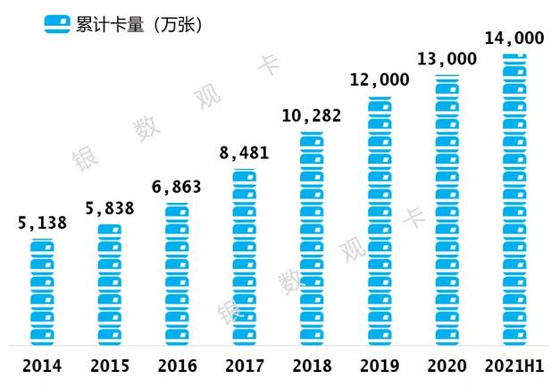 农业银行信用卡2021年年中报告：累计发卡1.4亿张