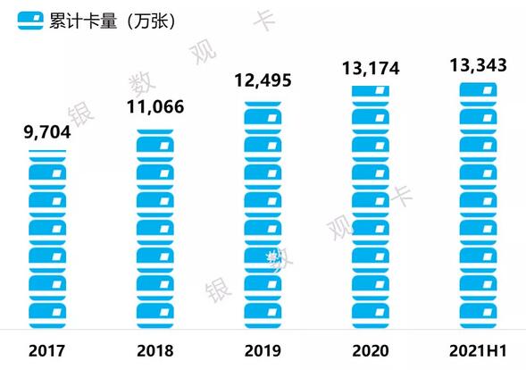 中国银行信用卡2021年年中报告：累计发卡量超1.3亿张