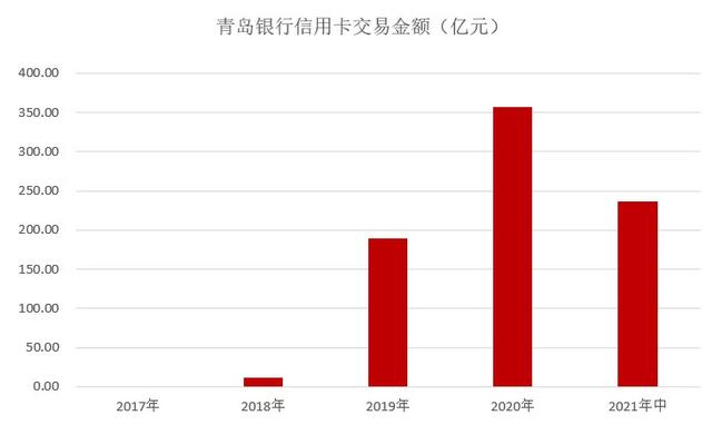 青岛银行信用卡2021年年中报告：累计发卡241.56万张