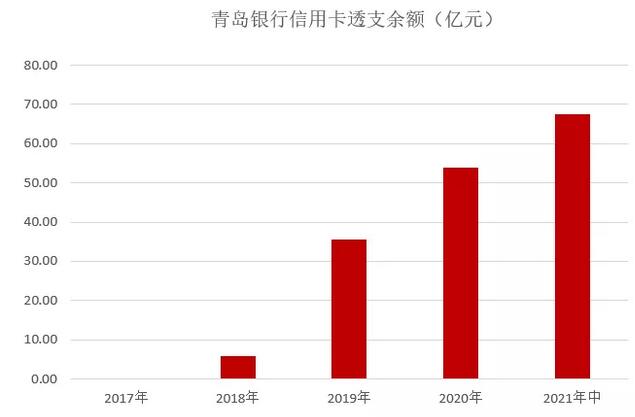 青岛银行信用卡2021年年中报告：累计发卡241.56万张