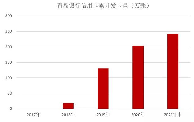 青岛银行信用卡2021年年中报告：累计发卡241.56万张