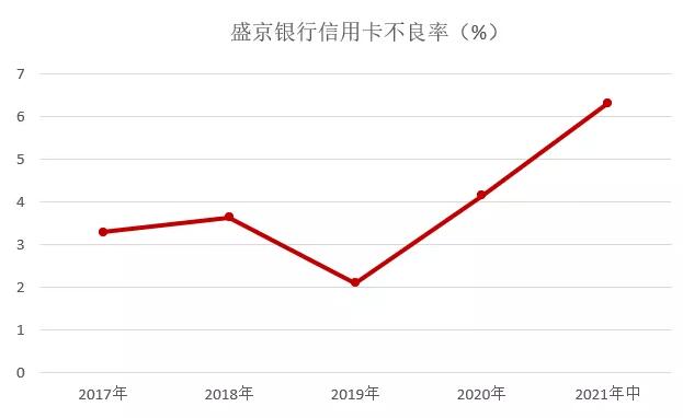 盛京银行信用卡2021年年中报告：不良率增长至6.32%