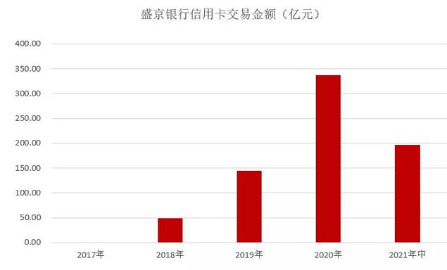 盛京银行信用卡2021年年中报告：不良率增长至6.32%