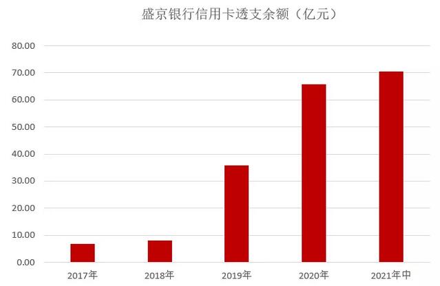 盛京银行信用卡2021年年中报告：不良率增长至6.32%