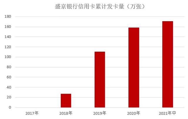 盛京银行信用卡2021年年中报告：不良率增长至6.32%