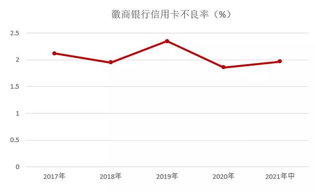 徽商银行信用卡2021年年中报告：业务收入6.66亿元
