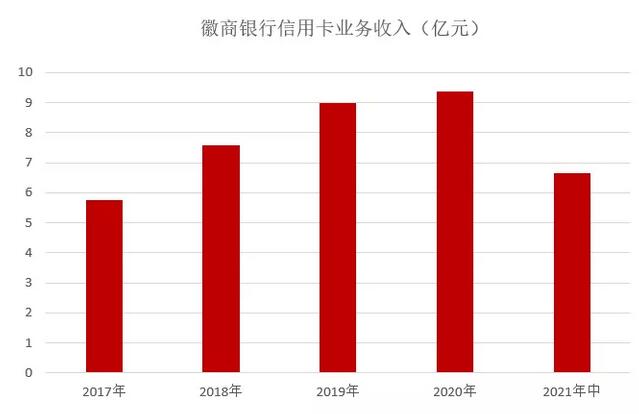 徽商银行信用卡2021年年中报告：业务收入6.66亿元