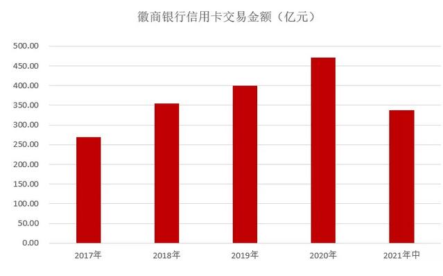 徽商银行信用卡2021年年中报告：业务收入6.66亿元