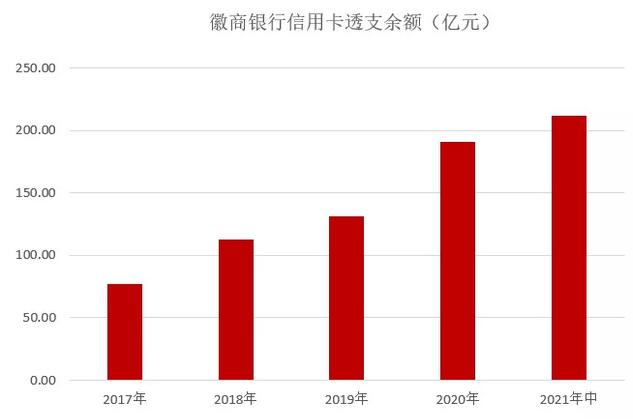 徽商银行信用卡2021年年中报告：业务收入6.66亿元
