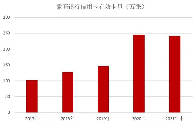 徽商银行信用卡2021年年中报告：业务收入6.66亿元