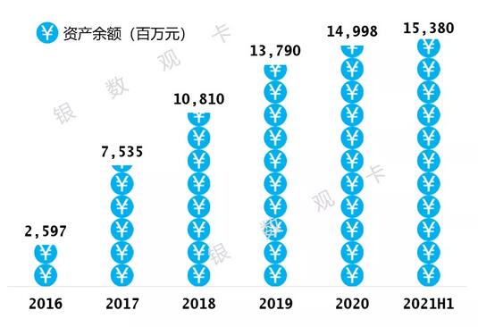 哈尔滨银行信用卡2021年年中报告：累计发卡144.81万张