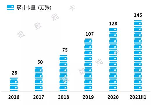 哈尔滨银行信用卡2021年年中报告：累计发卡144.81万张