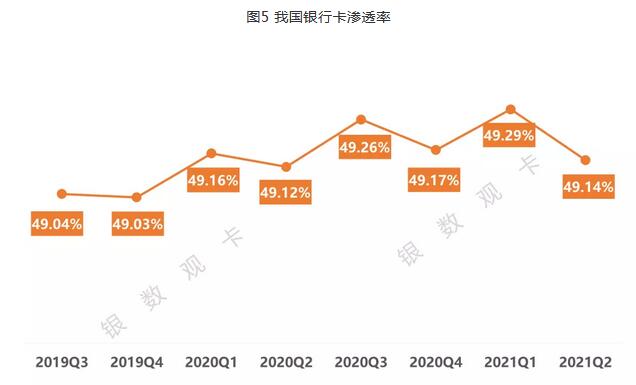截至2021年第二季度末 信用卡行业整体发展情况汇总