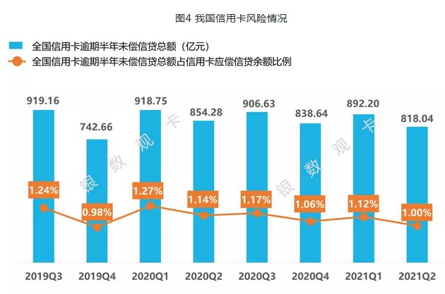 截至2021年第二季度末 信用卡行业整体发展情况汇总