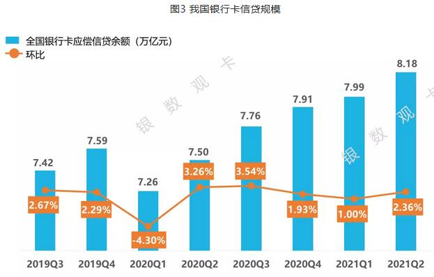 截至2021年第二季度末 信用卡行业整体发展情况汇总