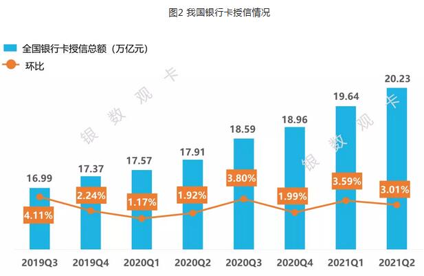 截至2021年第二季度末 信用卡行业整体发展情况汇总