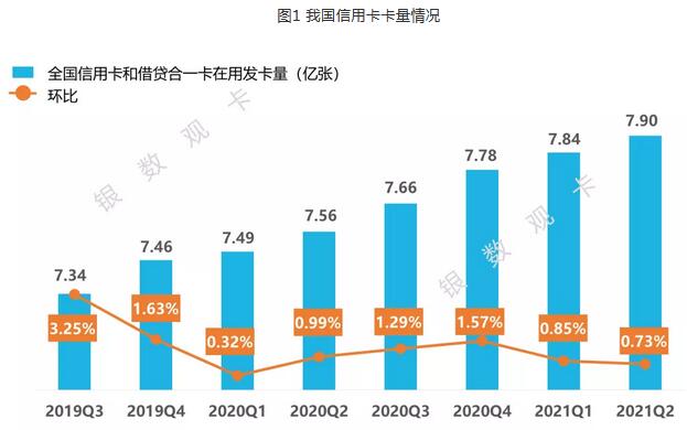截至2021年第二季度末 信用卡行业整体发展情况汇总