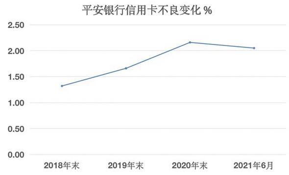 2021年上半年10家银行信用卡不良率都在下降，仅一家仍在上升