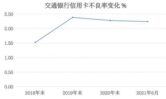 2021年上半年10家银行信用卡不良率都在下降，仅一家仍在上升