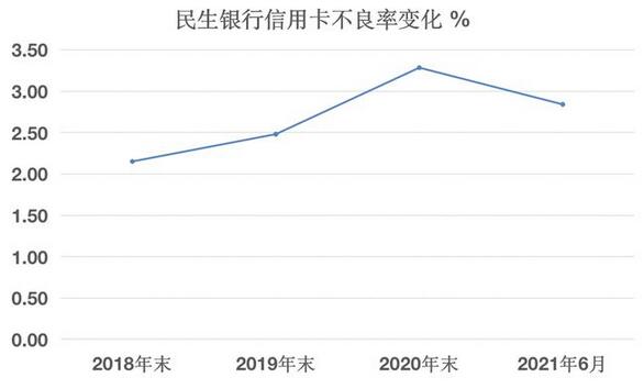 2021年上半年10家银行信用卡不良率都在下降，仅一家仍在上升