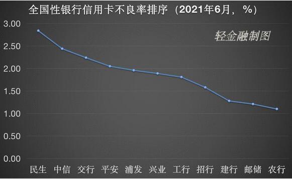 2021年上半年10家银行信用卡不良率都在下降，仅一家仍在上升