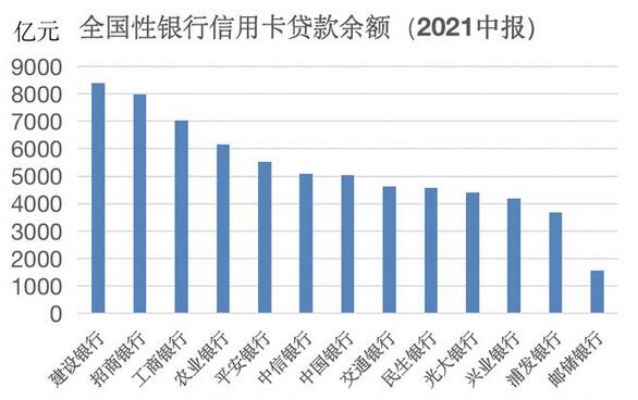 2021年上半年10家银行信用卡不良率都在下降，仅一家仍在上升