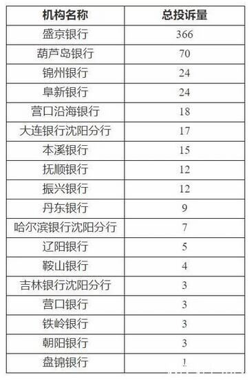 盛京银行信用卡三年扩张10倍，资产质量如何压降待解