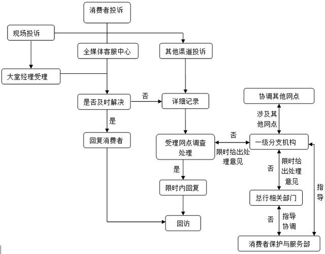 富滇银行信用卡投诉流程