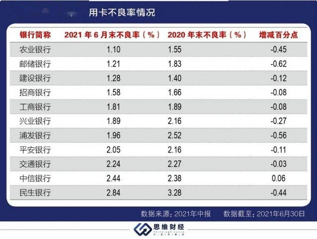 信用卡十强榜：国有行领衔招行赶超 抢占“Z世代”市场